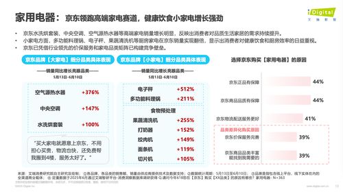 618觀察 帶電品類與日百品類成消費熱點，京東銷售規模與增速領跑行業